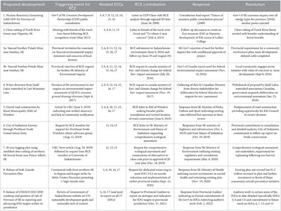 Altering regional development for sustainability: Lessons learned from strategic communications of RCE Saskatchewan (Canada) with government